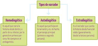 Resultado de imagen para CLASIFICACIÓN SEGÚN EL PUNTO DE VISTA DEL NARRADOR