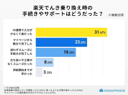 楽天カード派が楽天でんき利用すると電気代いくら変わった？ 利用者60人に聞いたリアルな差【知る得】