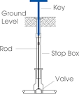 Stop Box Issues - Eyman Plumbing