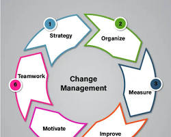 Image of Change Management