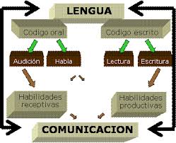 Resultado de imagen para tecnicas de la comunicacion oral y escrita