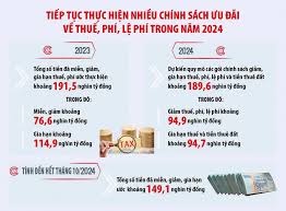 Chính sách tài chính tạo “đòn bẩy” thúc đẩy tổng cầu