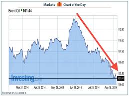 Image result for BRENT Crude