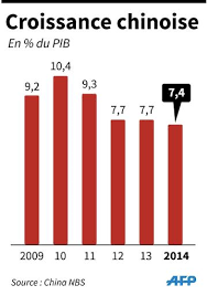 Résultat de recherche d'images pour "chine baisse de croissance"