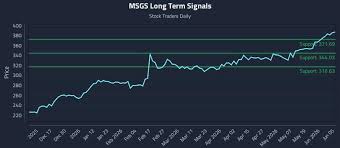 Precision Trading with Madison Square Garden Sports Corp. Class A (new) (MSGS) Risk Zones