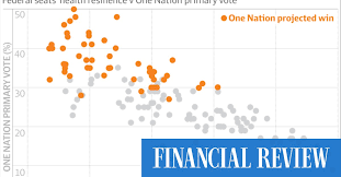 It's not migration: the unexpected driver behind One Nation's surge - AFR