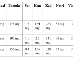 Hình ảnh về Thành phần dinh dưỡng trong thịt lợn