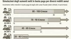 Stipendi, aumenti a maggio (ma non per tutti): come cambia la busta paga, le simulazioni