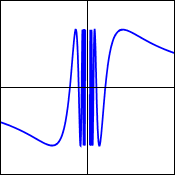 Graph of the function y=sin(1/x)