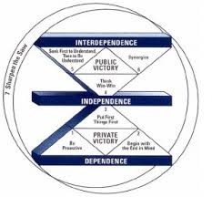 Covey 7 Habits - Interdependence Quotes | Challenging Coaching via Relatably.com
