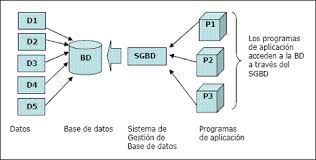 Resultado de imagen para sistema gestor de base de datos lenguajes