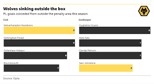 Wolves v Bournemouth: Key stats and talking points