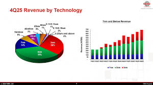 tsmc 실적 발표