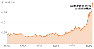 Walmart Joins Tech Giants With $1 Trillion Market Valuation
