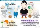 Diagnostic de l allergie alimentaire : Savoir plus. Allergique. org