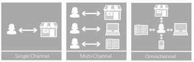 Omni-channel versus multi-channel marketing - Alex Timlin - Emarsys