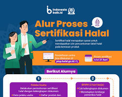 Image of Proses Pengurusan Sertifikat Halal (infografis)