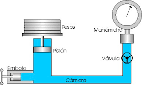 Resultado de imagen para presion manometrica