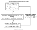 Notes on Cochran-Orcutt Procedure to Estimate