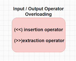 Image of Stream insertion and extraction operators in C++