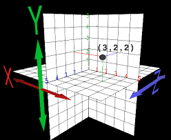 Resultado de imagen para posicionamiento de los ejes geometria tridimensional