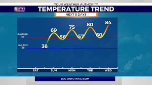 Gradual warmup as we head into the heart of April