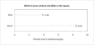 Dwindling In Unbelief: Which is more violent, the Bible or the Quran? via Relatably.com