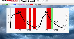 Pittsburgh's hot weather turns into cool, humid, and rainy conditions this week