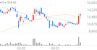 휴림로봇, +6.04% 상승폭 확대 - 조선비즈