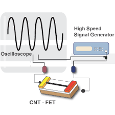 High-Frequency Devices » Semiconducting Single-Walled Carbon Nanotubes - Img-High-Frequency-Devices