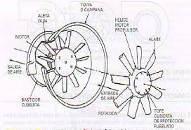 Resultado de imagen para ventiladores partes
