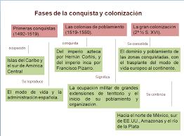 Resultado de imagen para FASES DE LA CONQUISTA ESPAÑOLA