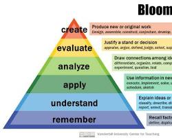 Image of Bloom's Taxonomy