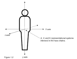 Image result for x y z axis
