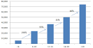 Associate Professor, Postsecondary  Higher Education Salary