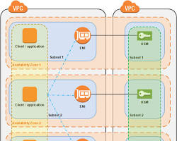 Image of creating a CloudHSM cluster in the AWS Management Console