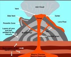 صورة Crosssection of a composite volcano, showing the layers of lava, ash, and rock