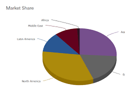 Image of pie chart showing market share by company