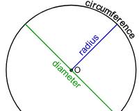 Circle with radius and diameter