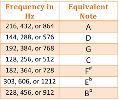 Resultado de imagen para 432 hz GIF