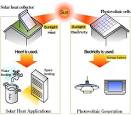 The use of solar panels