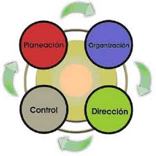 Resultado de imagen para conceptualizacion del proceso administrativo