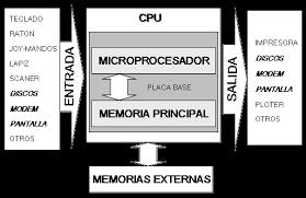 Resultado de imagen de ARQUITECTURA DE UN ORDENADOR