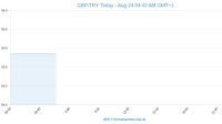 Russian Economy Forecasts Positive, GBP/RUB Crashes Sharply On FX Markets