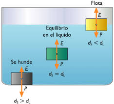 Resultado de imagen para empuje fisica