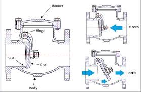 Non-Return Valve (NRV) Explained: Types, Purpose, and ...