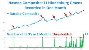 Nasdaq Index Triggers Record 11 Hindenburg Omens: Should Tech Insiders Buy or Flee?
