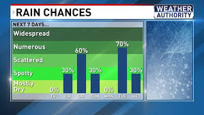 Late week warmth ahead of weekend rain and cooler temps in Baltimore