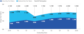 As the SAT Turns 100, Nearly 2 Million Students in the Class of 2026 Take the Test
