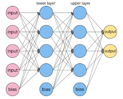 Multilayer perceptrons